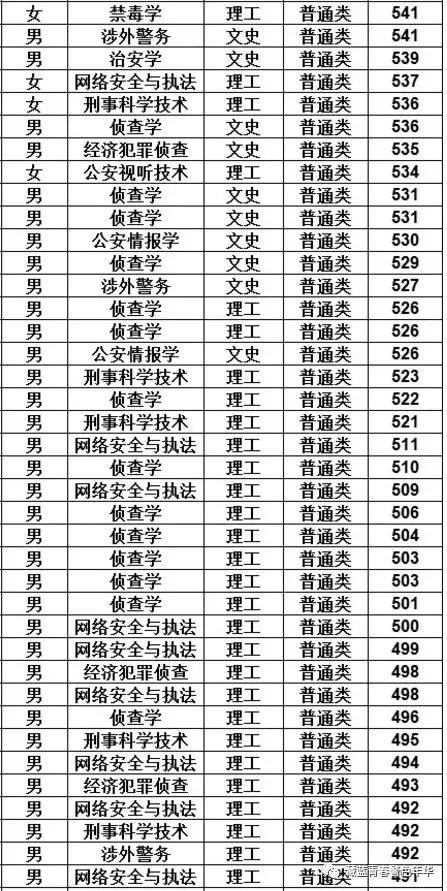 中国刑事警察学院2019年分省分专业分性别录取分数发布