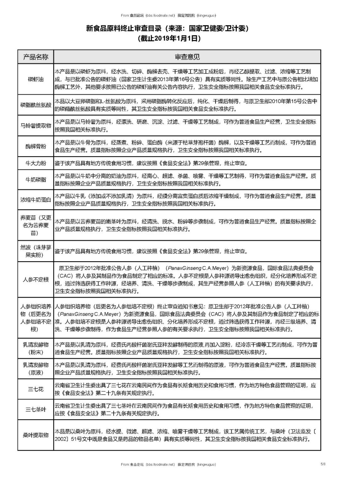 2019年药食同源,新资源食品,普通食品目录汇总来了!