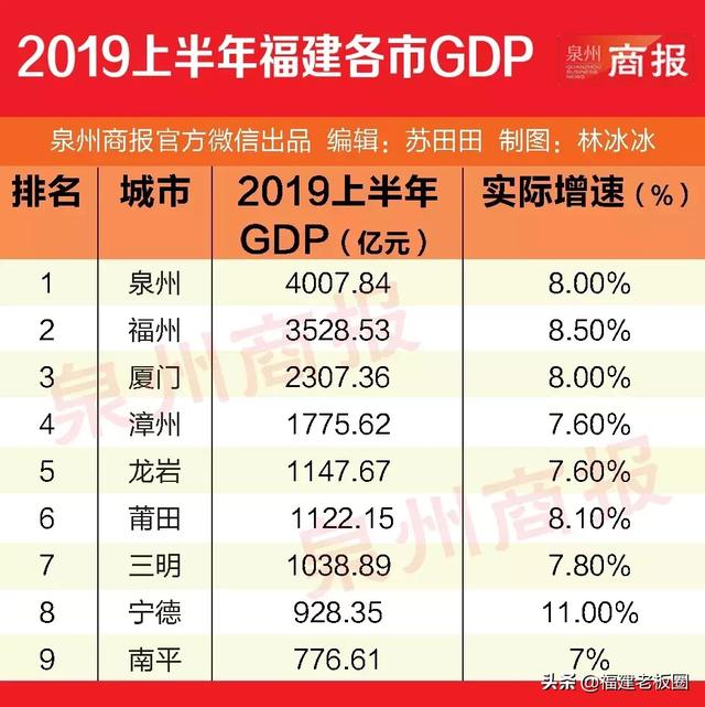 广州跟福州哪个GDP_厉害了大福州 GDP竟和这个国家相当,还有35个城市富可敌国