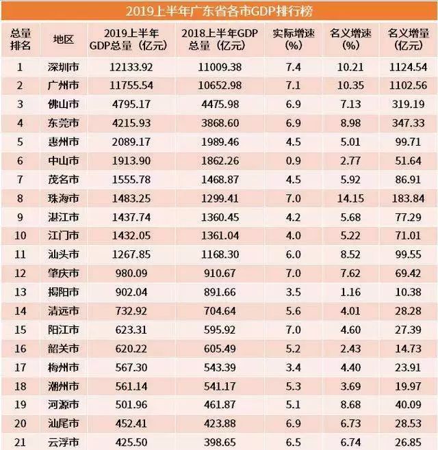 湛江gdp近几年广东排名_2018年广东各市GDP排名及增长率 21个市经济排行 表(2)