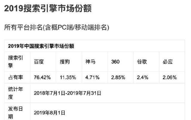 2019搜索引擎排行榜_2019 年中国搜索引擎市场份额排行榜