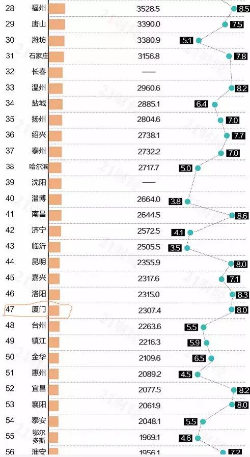 全国城市gdp排名完整_2018年全国城市GDP排名,看看淮北排在哪(2)