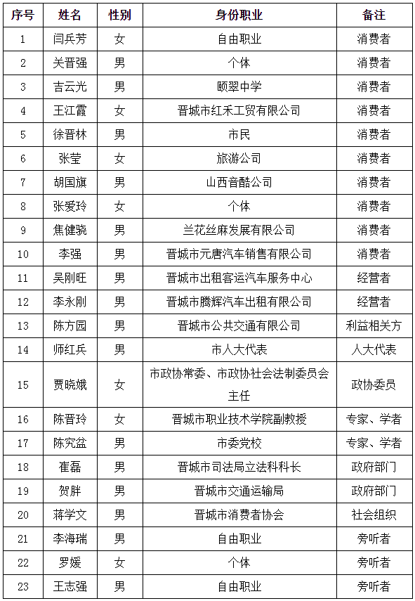 听证人员听证人:杨跃卿,黄天明,邵才宝孔连社,崔浩敏记录人:于裕贤,王