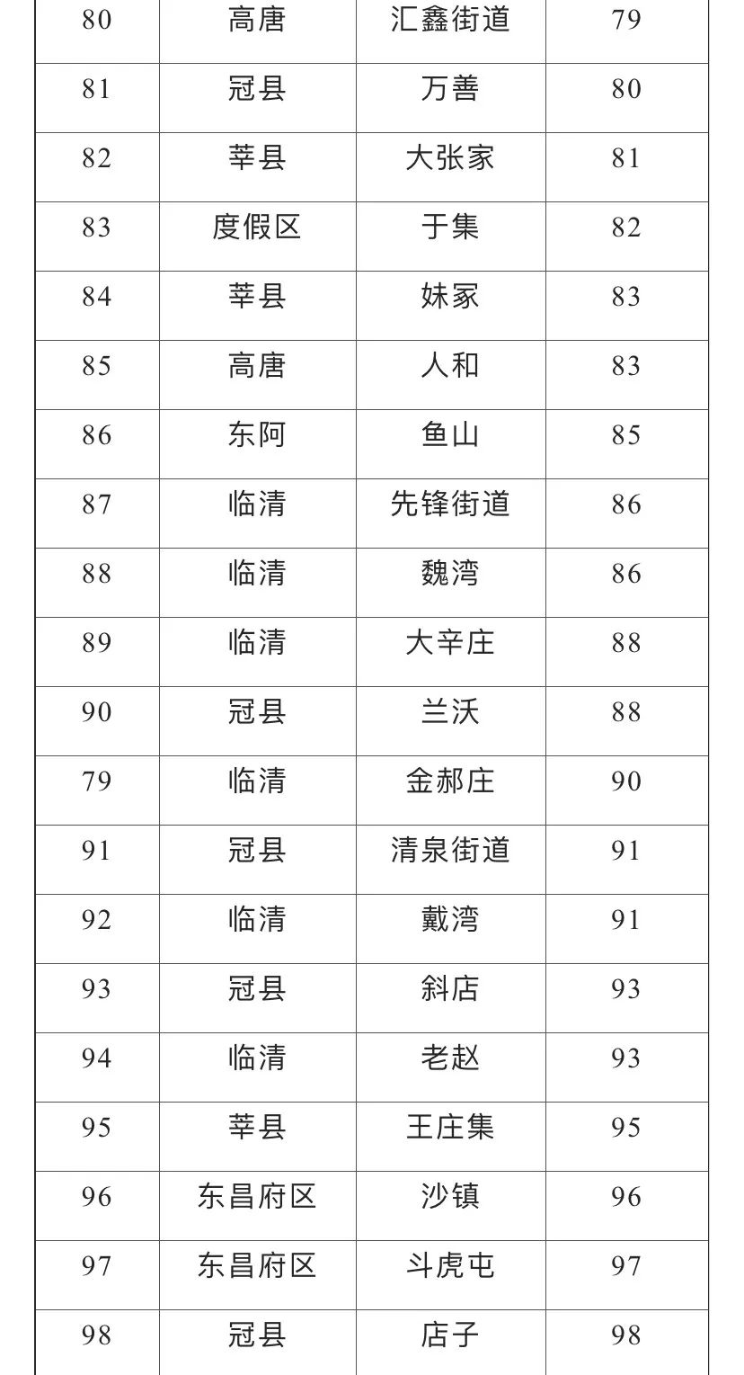 聊城市各县gdp排行_山东17市上半年GDP排名出炉 聊城GDP首超德州(3)