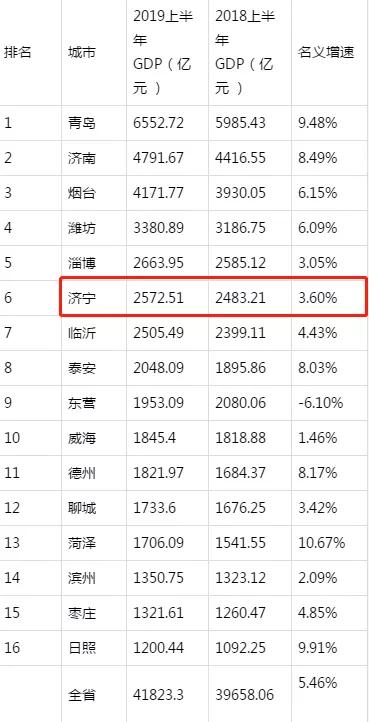 济宁gdp和扬州对比_湖北襄阳与山东济宁的2020上半年GDP出炉,两者排名怎样(3)