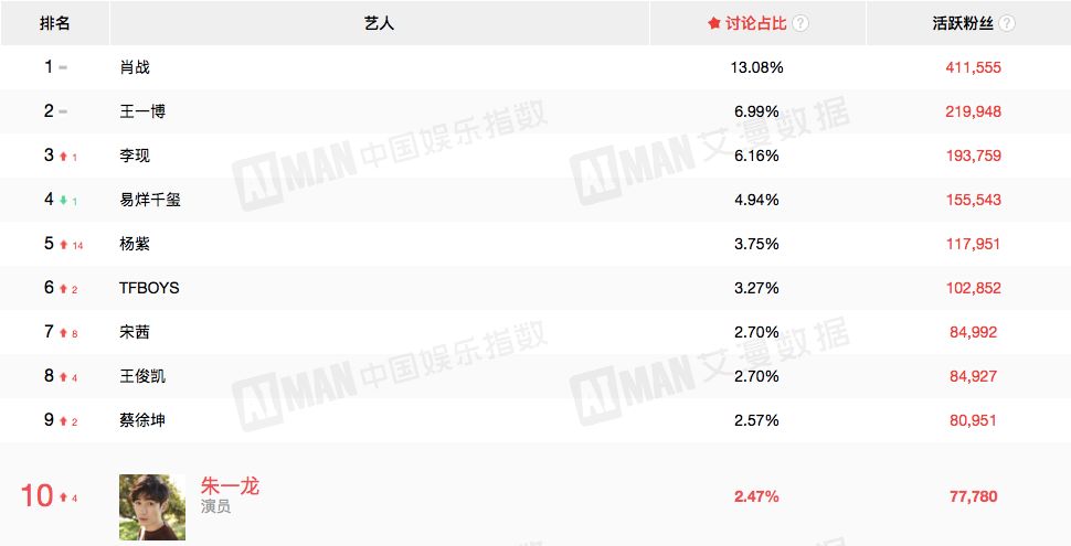 李现、肖战等艺人大火背后：流量们的更新迭代和饭圈文化的年龄扩张