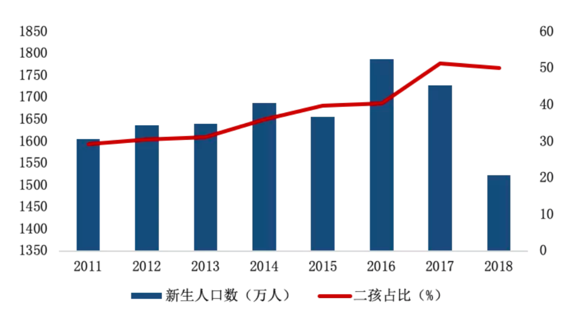 中国新生人口_行业干货 2018年中国母婴用品及服务连锁零售行业发展现状及发(2)