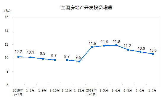 前7月商品房销售额超8万亿 三因素致房产开发投资增速连续回落 888真人娱乐百家乐