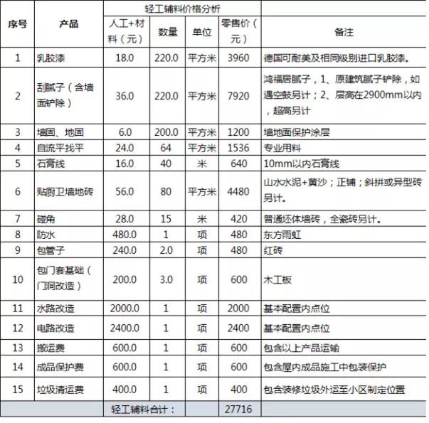 也就是说100平方的房子主要材料部分成本价 约41000元, "轻工辅料"