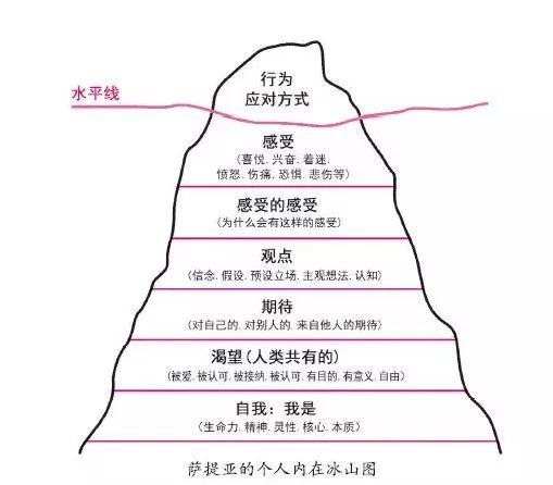 萨提亚有一个冰山理论,它指每个人的"自我"就像是一座冰山,我们能看到