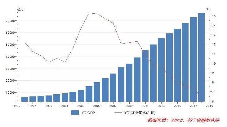 2018山东gdp_2020山东各市gdp(3)