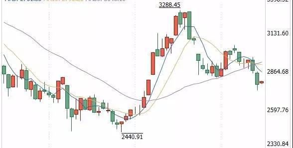 gdp与上证指数关系图_上证指数