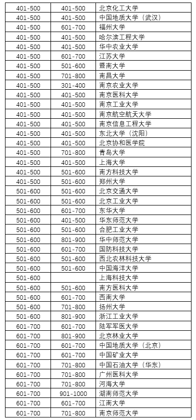 世界500强大学排名_世界大学排名100强