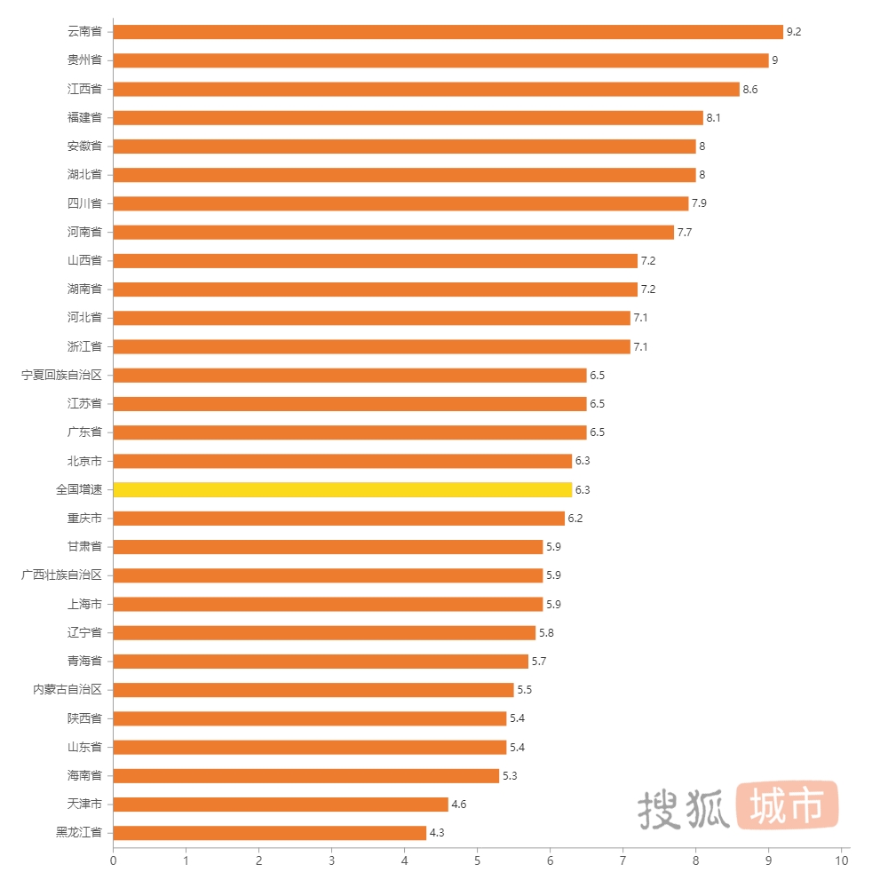 中西部GDP_首季GDP增速 中西部省市领跑全国(2)