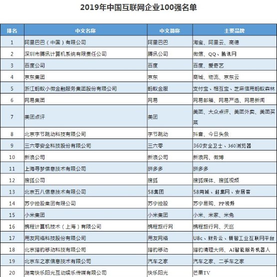 2019中国互联网企业百强榜:360系top10唯一安全公司