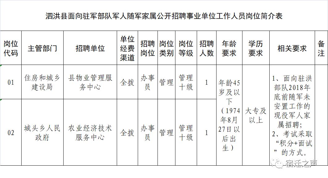 泗洪县面向驻军部队军人随军家属公开招聘事业单位工作人员