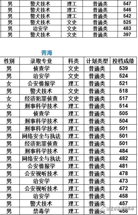 中国刑事警察学院2019年分省分专业分性别录取分数发布