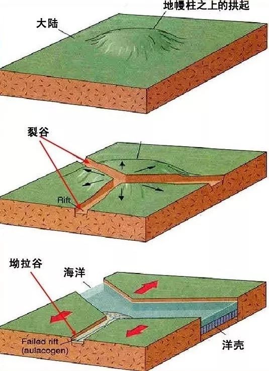 三叉裂谷系的形成与演化