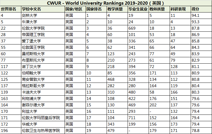 2000年大学排行榜_新加坡移民简易攻略