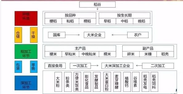 其庞大产能和消费全部在国内完成,是农产品类别中做完整产业链的