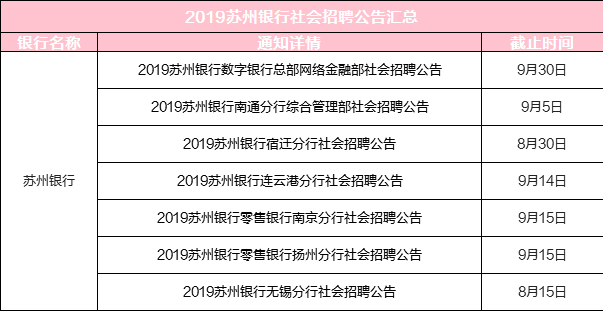 苏州银行招聘_2019年苏州银行社会招聘公告汇总(3)