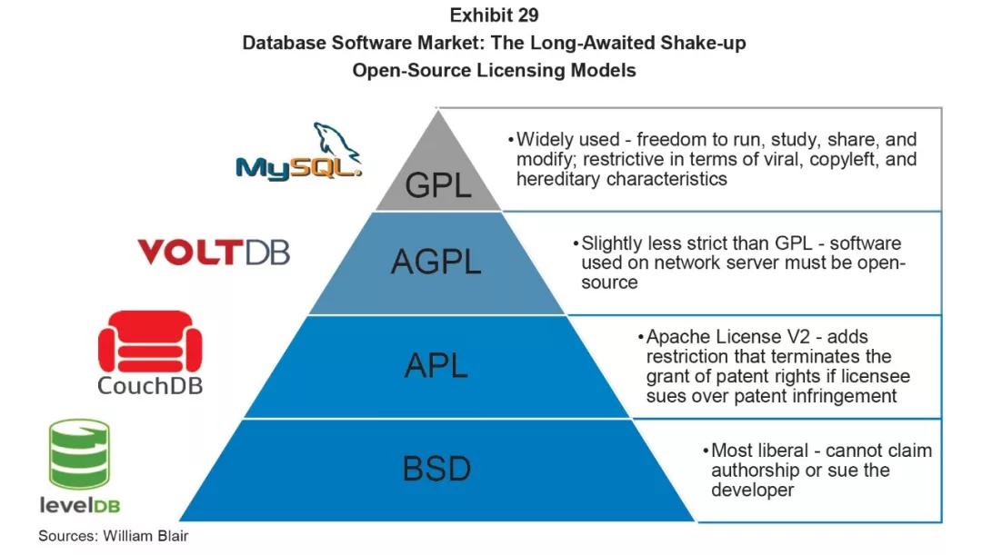 Willian Blair：数据库市场全景解析