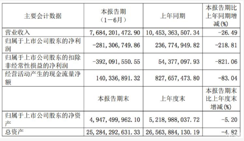 亏损2.8亿、融资不利、海外受挫,小康股份难“小康” Sunbet国际