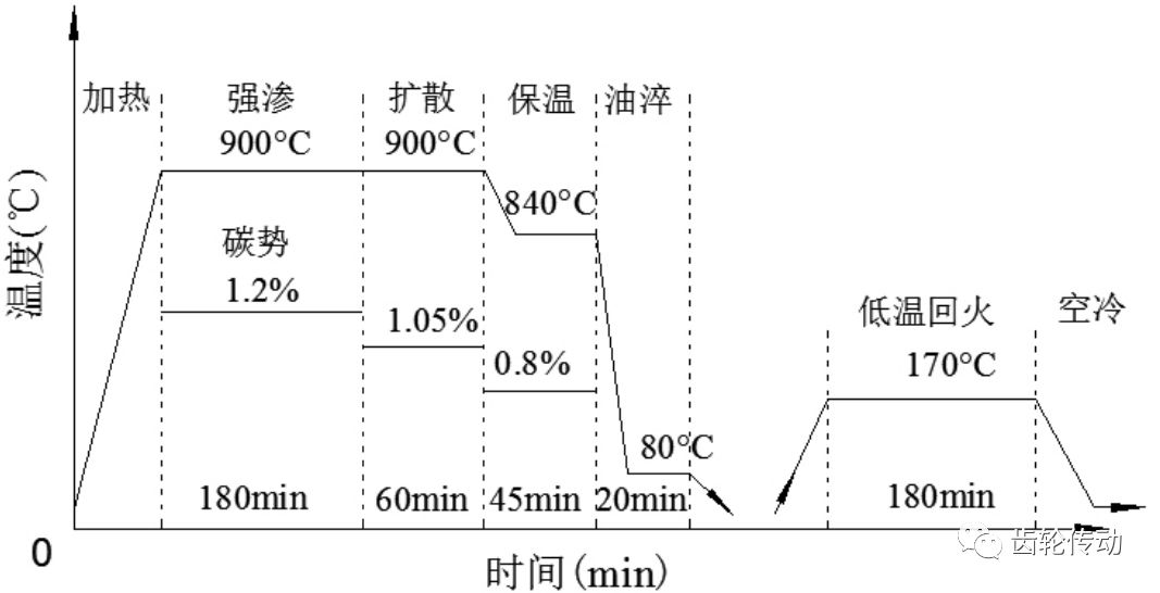 齿轮热处理工艺一曲线