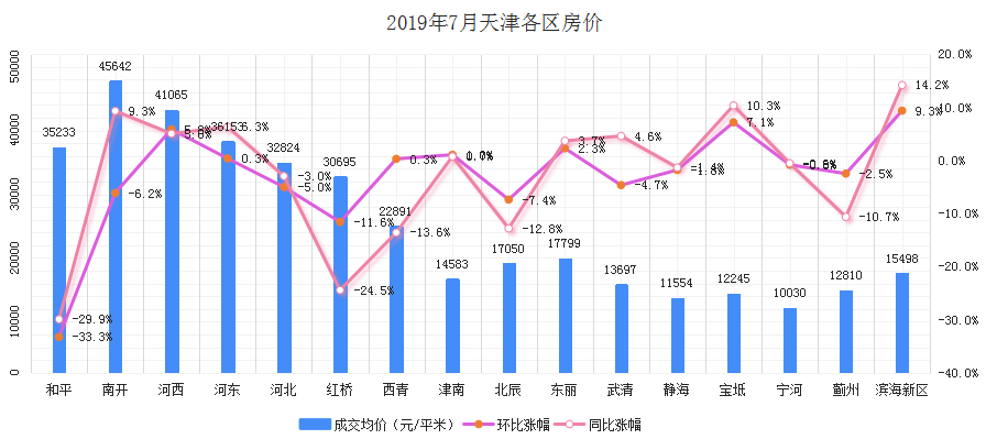 天津跌出GDP房价会跌吗_GDP跌出前十不及疫情后的武汉,天津该着急吗