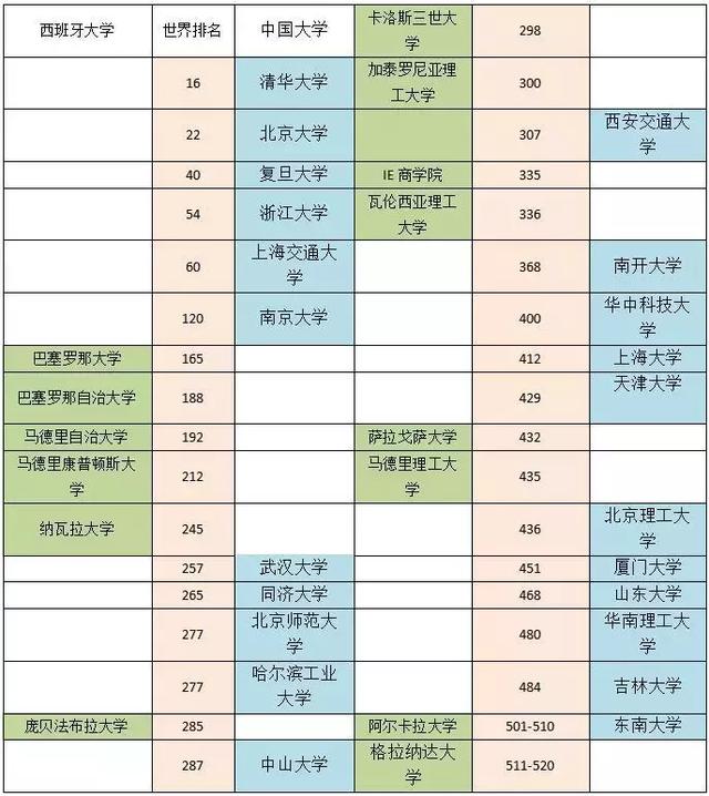 西班牙留学专业排名_西班牙公主留学(3)