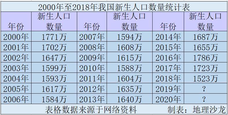 2018年出生人口_2018年出生人口图谱 广东 最能生 东北垫底