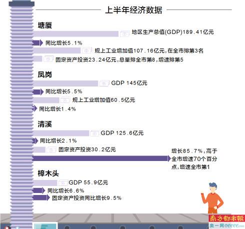 广东gdp十强镇出炉_重磅 广东5大都市圈上半年GDP出炉 21个地市谁掉队