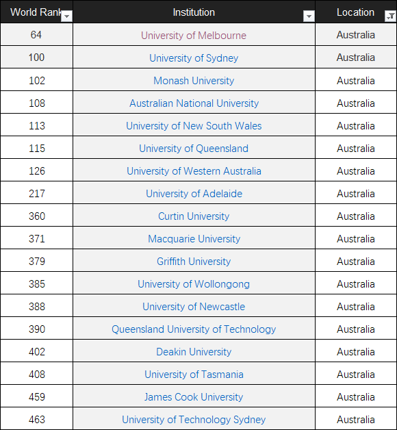 世界大学500强排名_世界大学排名100强(3)
