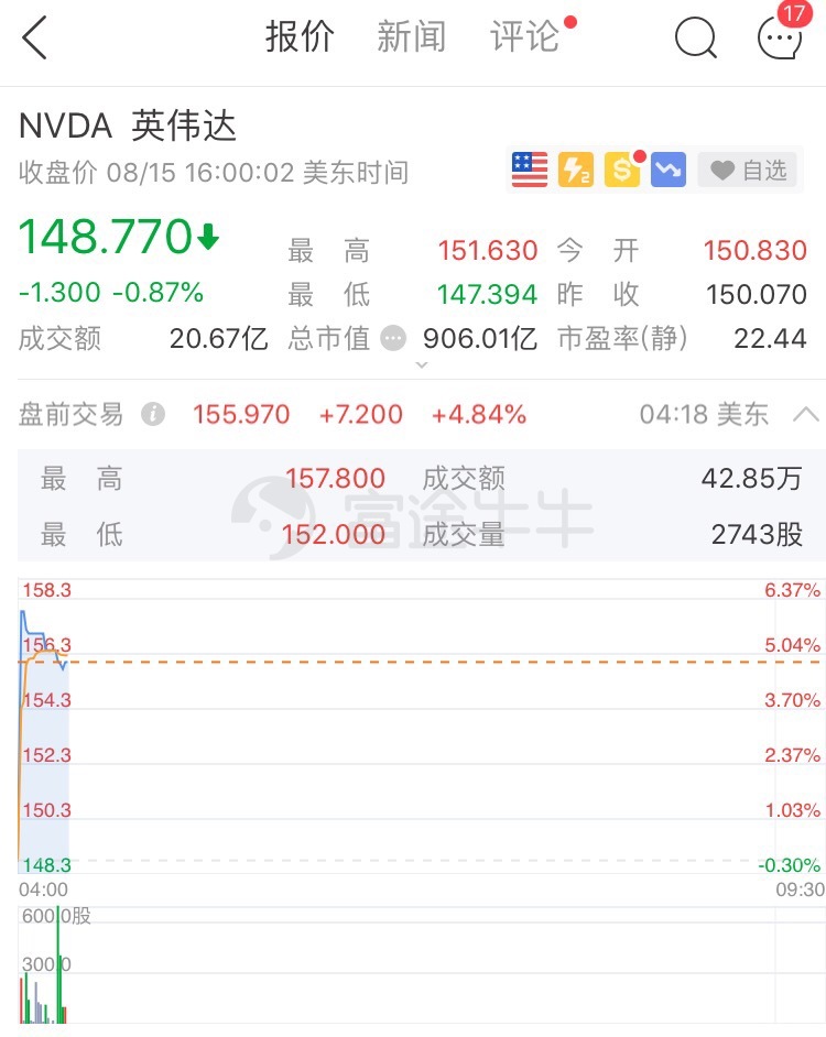 游戏业务驱动业绩复苏,英伟达盘前涨近5%