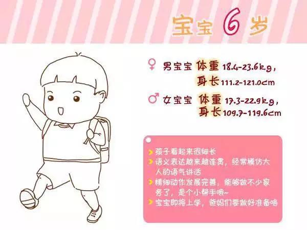                     宝宝生长指标参考，从1周到6岁，果断收藏！