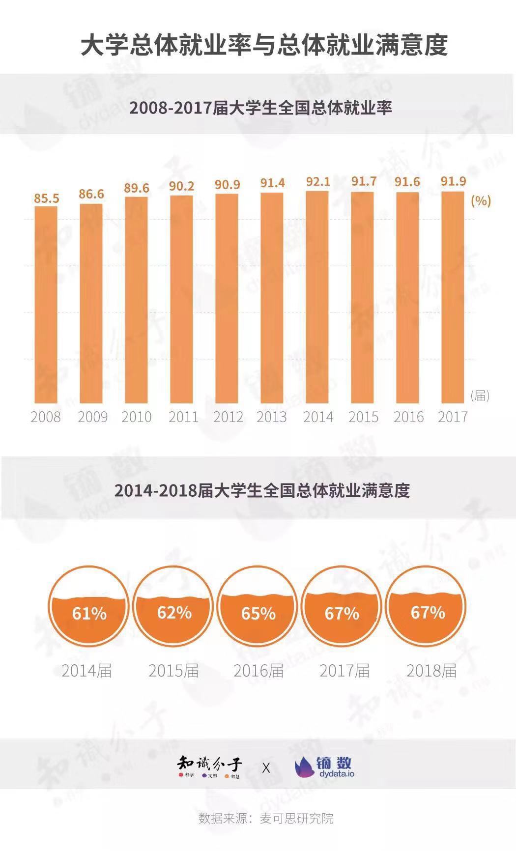 大学生就业率超90高校有技巧也有苦衷数知道