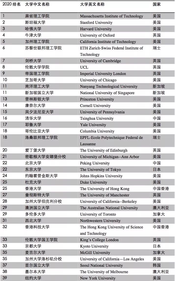 QS美国大学排名_美国大学排名(2)
