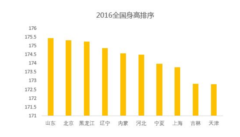 各省身高排名_中国各省女子平均身高(3)