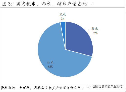 【投资手册】粳米期货投资手册(图3)