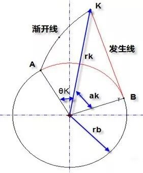 渐开线齿轮是怎么回事?不知道的都来看看!_曲线