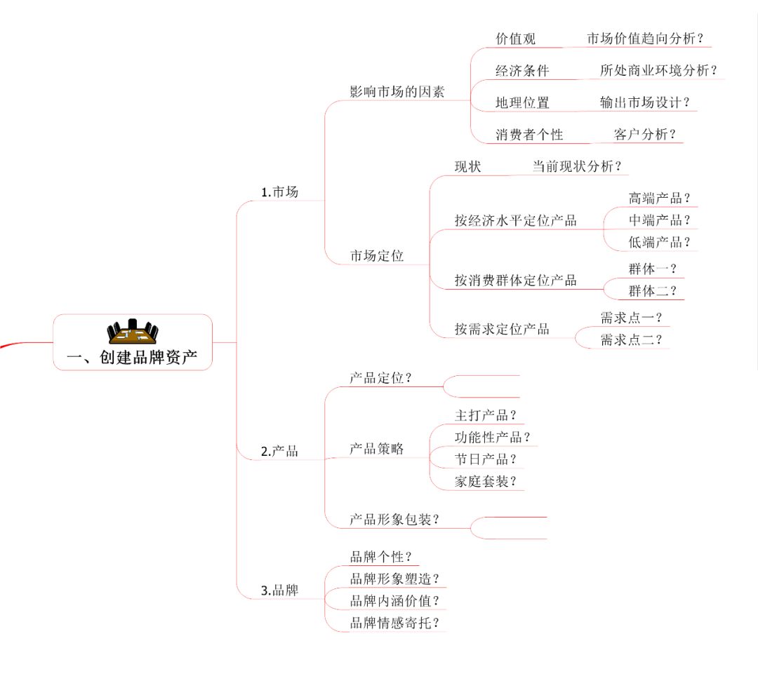 企业管理有多难思维导图来帮忙建立系统思维模式