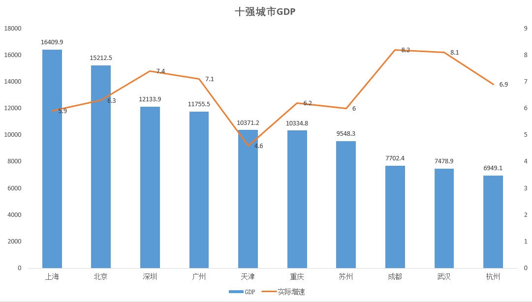 杭州gdp超武汉