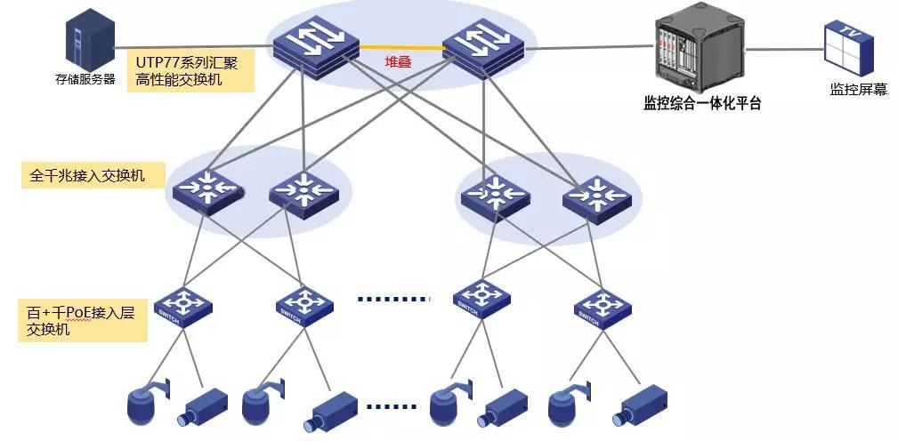 图3 1000路视频传输系统拓扑图 那么各层交换机如何选择呢?