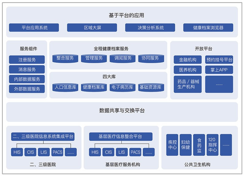 人口健康信息平台_人口健康信息平台整体解决方案