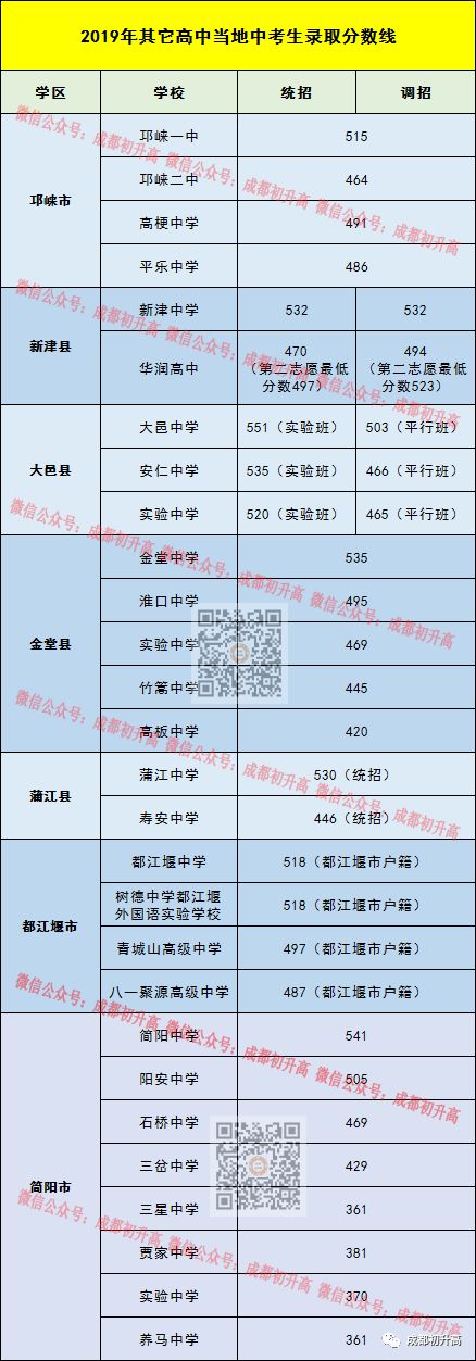 中考必看!成都上百所高中2014-2019年中考录取线大v高中!热高中物理图片