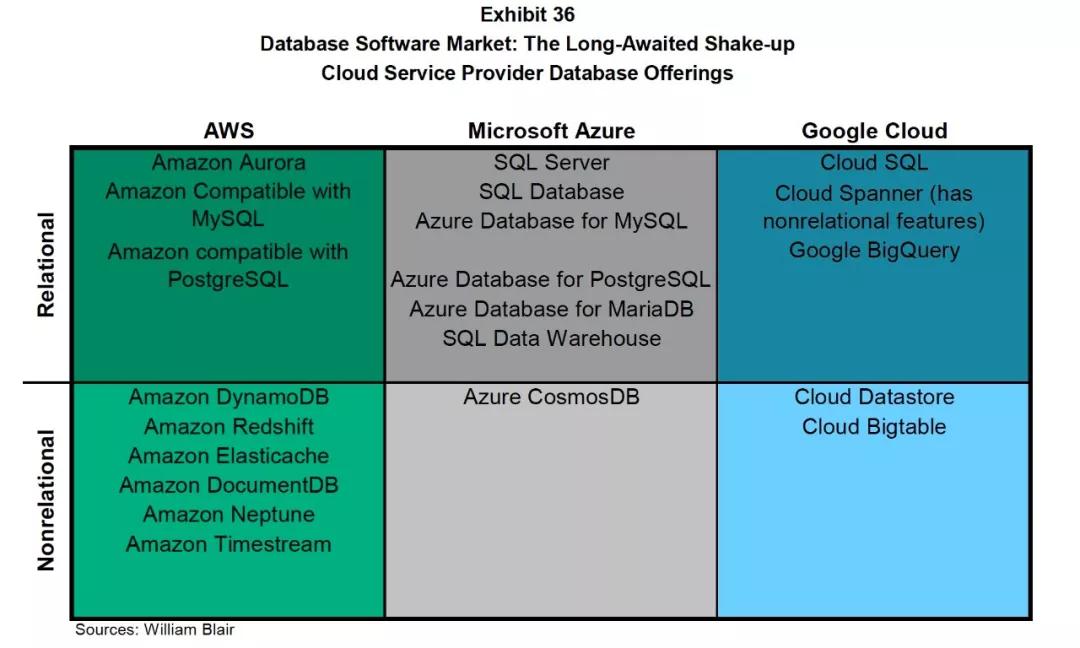 Willian Blair：数据库市场全景解析