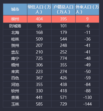 2021全国城市人口排名_世界城市人口排名2020(2)