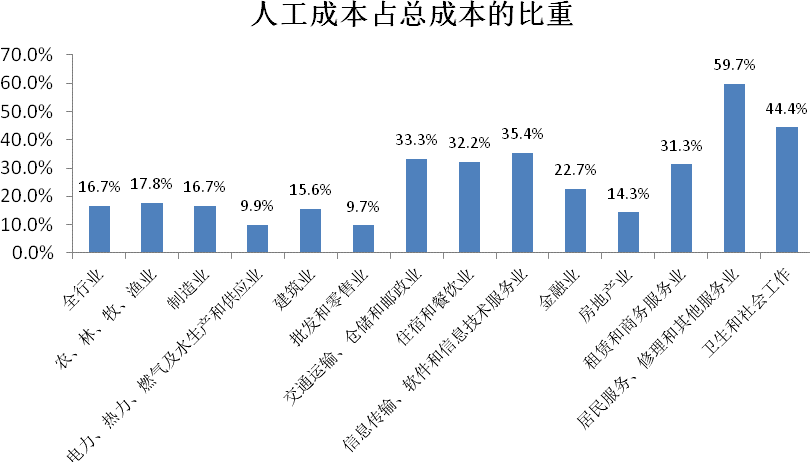 GDP与销售收入(2)