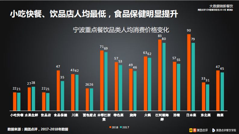 宁波人均消费_宁波消费结构比例图(2)