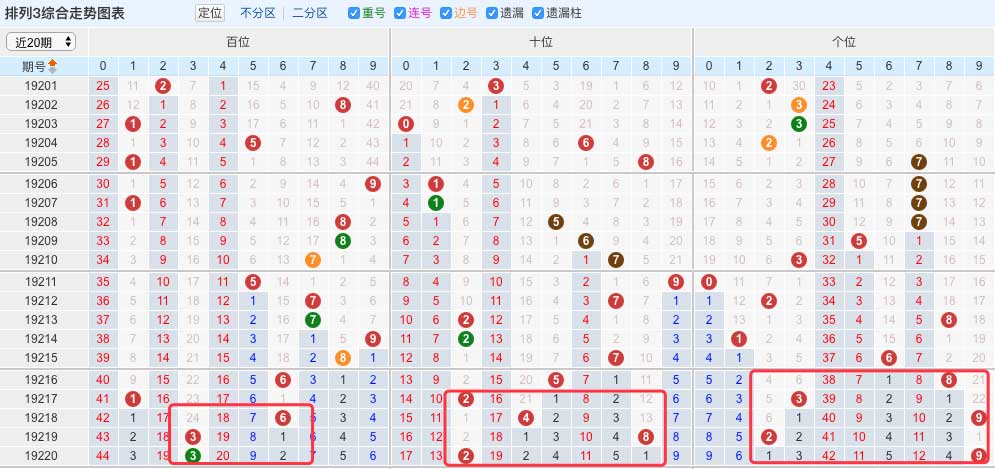 排列三第221期:精推三注十位独胆1